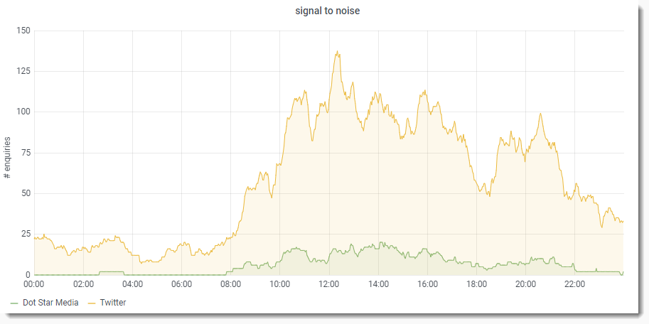 Dot Star Media signal to noise graph