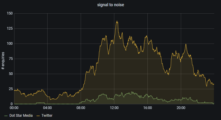 #journorequest signal to noise graph