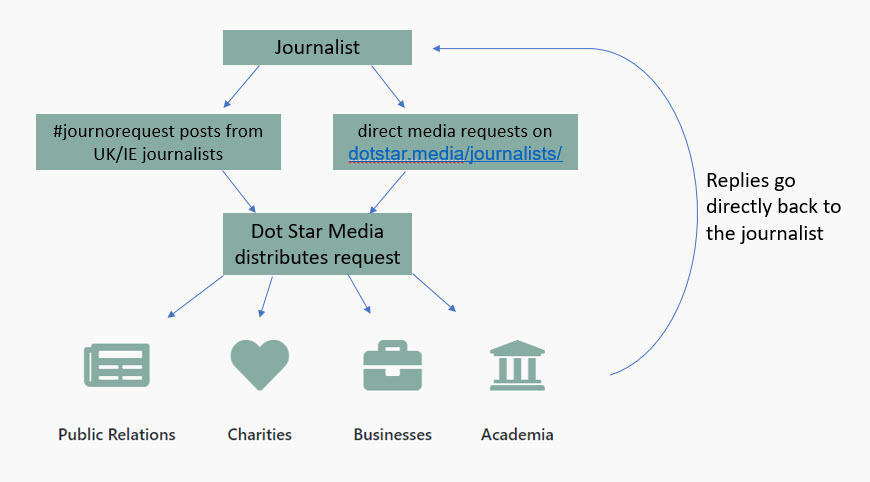 Dot Star Media process diagram