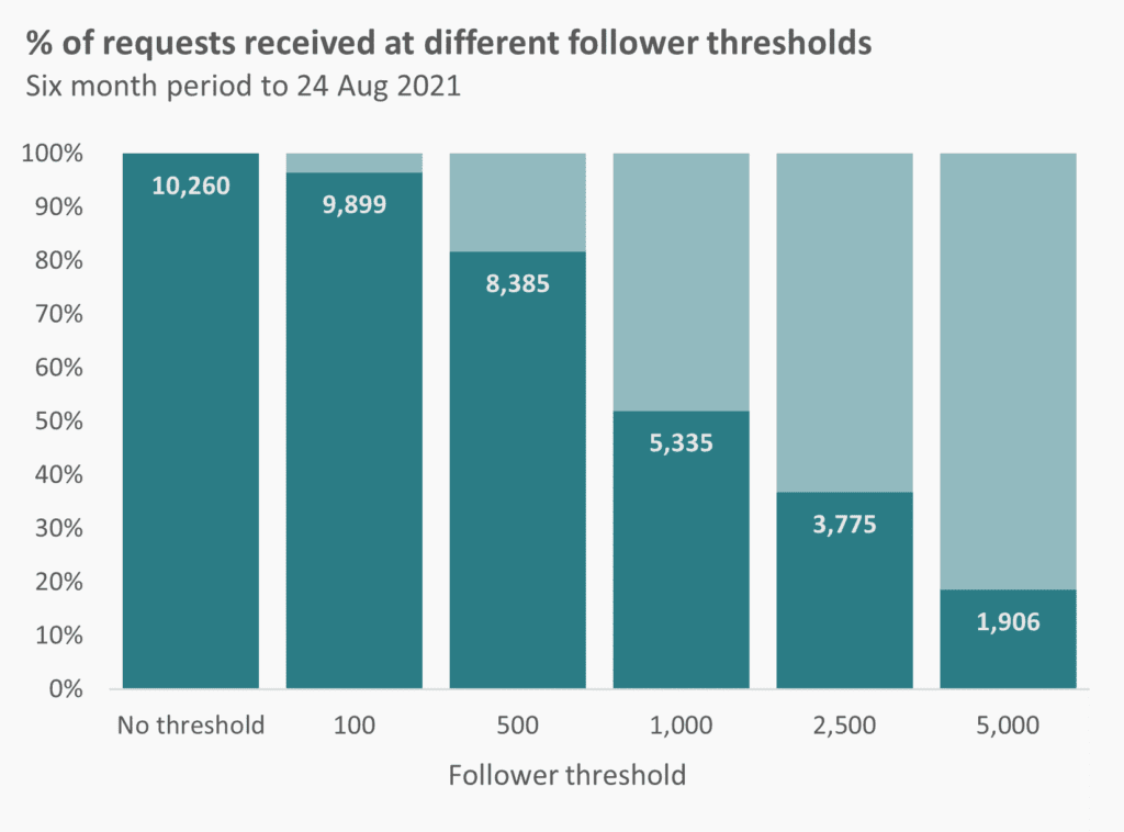 Chart showing affect of different follower thresholds on media request volumes