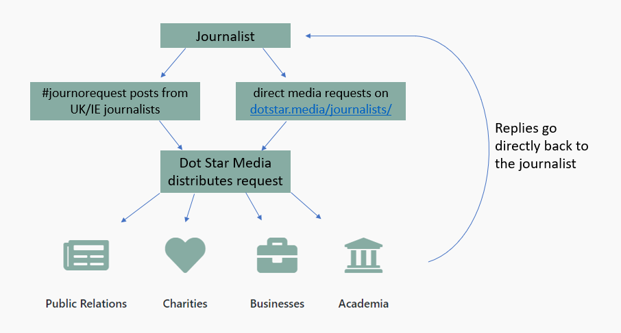 diagram showing how the journalist enquiry service works