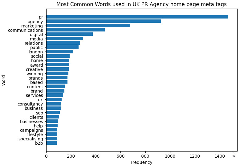 Most frequent words in PR Agency page descriptions