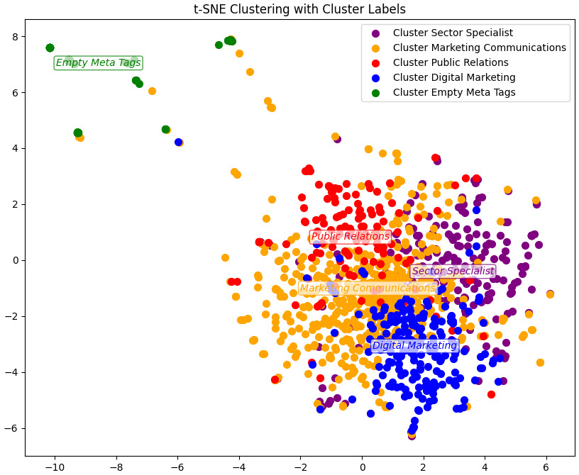 PR Agency page descriptions clusters